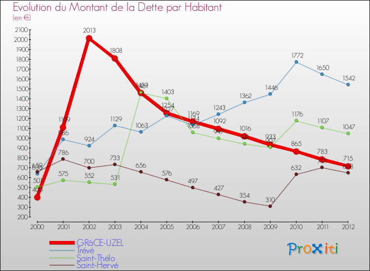 Evolution de la dette par habitant pour la commune de GRâCE-UZEL et les communes proches de 2000 à 2012 Comparaison de la dette par habitant pour GRâCE-UZEL et les communes voisines de 2000 à 2012