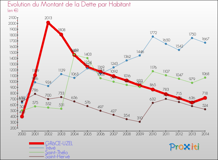 Evolution de la dette par habitant pour la commune de GRâCE-UZEL et les communes proches de 2000 à 2014 Comparaison de la dette par habitant pour GRâCE-UZEL et les communes voisines de 2000 à 2014