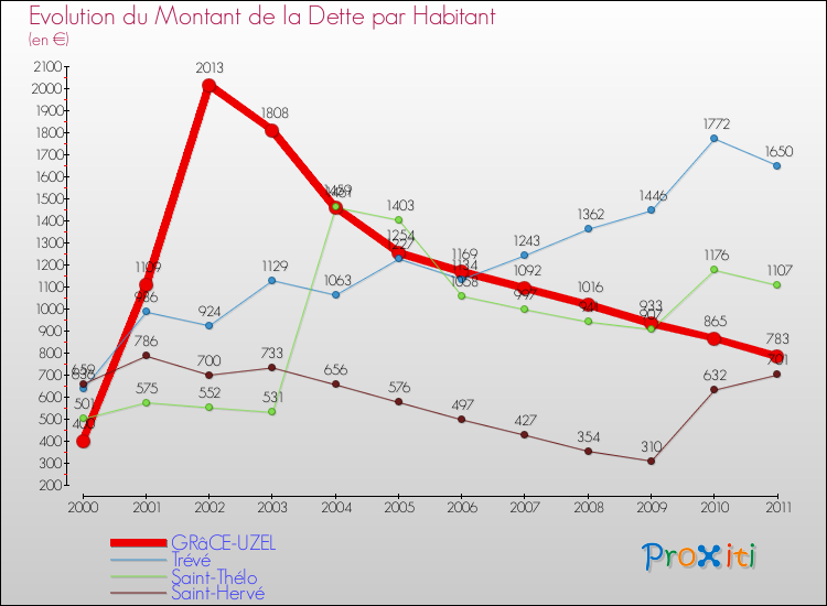 Evolution de la dette par habitant pour la commune de GRâCE-UZEL et les communes proches Comparaison de la dette par habitant pour GRâCE-UZEL et les communes voisines