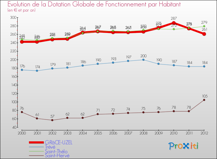 Evolution et montant de la dotation globale de fonctionnement par Habitant pour GRâCE-UZEL et les communes proches Comparaison des dotations globales de fonctionnement par habitant pour GRâCE-UZEL et les communes voisines