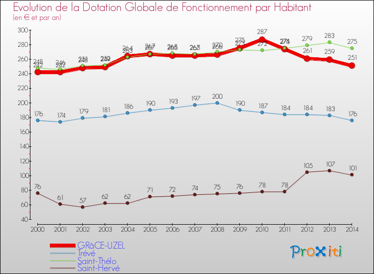Evolution et montant de la dotation globale de fonctionnement par Habitant pour GRâCE-UZEL et les communes proches de 2000 à 2014. Comparaison des dotations globales de fonctionnement par habitant pour GRâCE-UZEL et les communes voisines de 2000 à 2014.