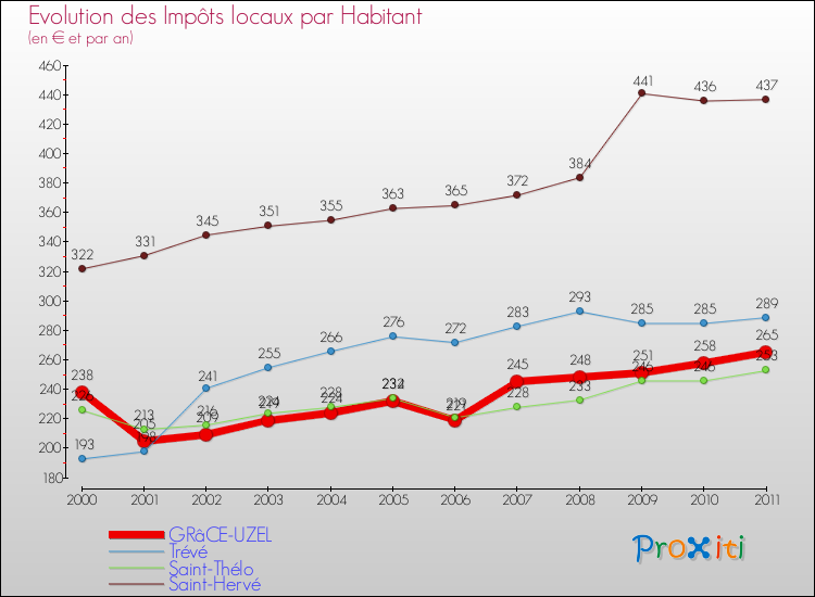 Evolution et montant des impôts locaux par Habitant pour GRâCE-UZEL et les communes proches Comparaison des impôts locaux par habitant pour GRâCE-UZEL et les communes voisines
