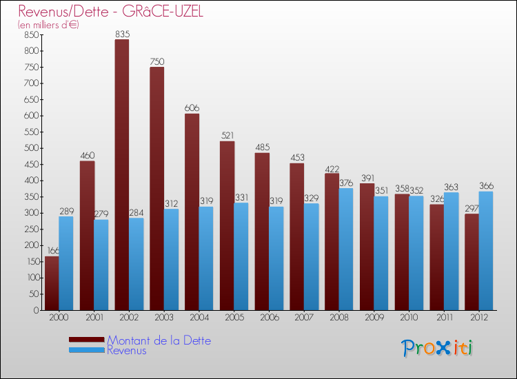 Evolution comparée de la dette et des revenus pour la commune de GRâCE-UZEL de 2000 à 2012 Comparaison de la dette et des revenus pour GRâCE-UZEL de 2000 à 2012