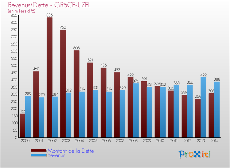 Evolution comparée de la dette et des revenus pour la commune de GRâCE-UZEL de 2000 à 2014 Comparaison de la dette et des revenus pour GRâCE-UZEL de 2000 à 2014