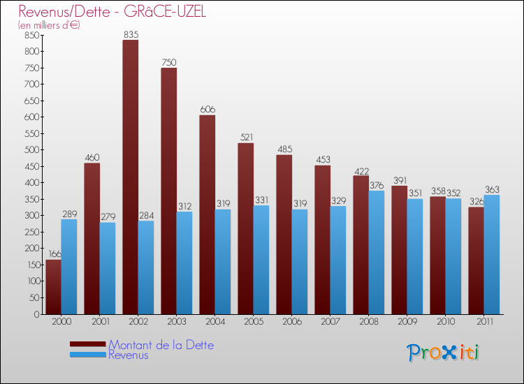 Evolution comparée de la dette et des revenus pour la commune de GRâCE-UZEL de 2000 à 2011 Comparaison de la dette et des revenus pour GRâCE-UZEL de 2000 à 2011