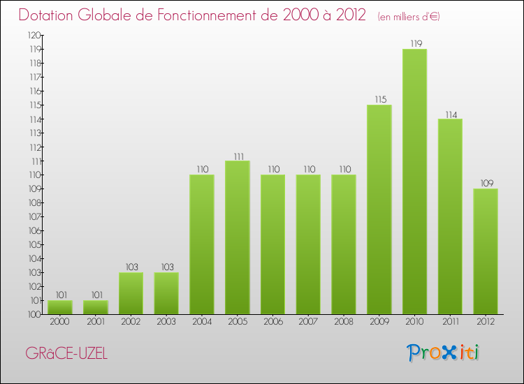 Evolution du montant de la Dotation Globale de Fonctionnement pour la commune de GRâCE-UZEL de 2000 à 2012 Evolution du montant de la Dotation Globale de Fonctionnement pour GRâCE-UZEL de 2000 à 2012
