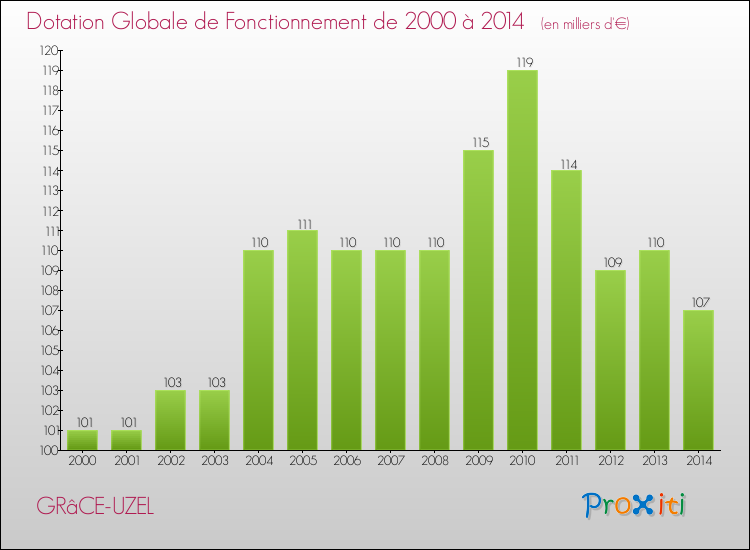 Evolution du montant de la Dotation Globale de Fonctionnement pour la commune de GRâCE-UZEL de 2000 à 2014 Evolution du montant de la Dotation Globale de Fonctionnement pour GRâCE-UZEL de 2000 à 2014