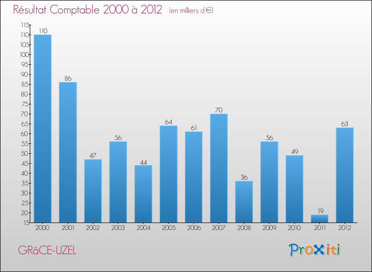 Evolution du résultat comptable pour la commune de GRâCE-UZEL de 2000 à 2012 Evolution du résultat comptable pour GRâCE-UZEL de 2000 à 2012