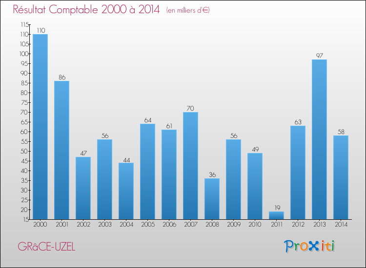 Evolution du résultat comptable pour la commune de GRâCE-UZEL de 2000 à 2014 Evolution du résultat comptable pour GRâCE-UZEL de 2000 à 2014