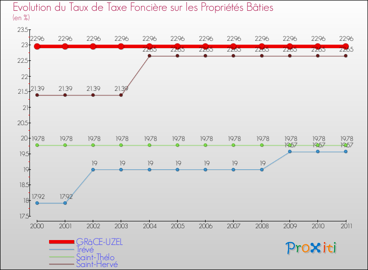Evolution du taux de la taxe foncière sur le bati pour GRâCE-UZEL et les communes proches Comparaison des taux de taxe foncière sur le bati pour GRâCE-UZEL et les communes voisines