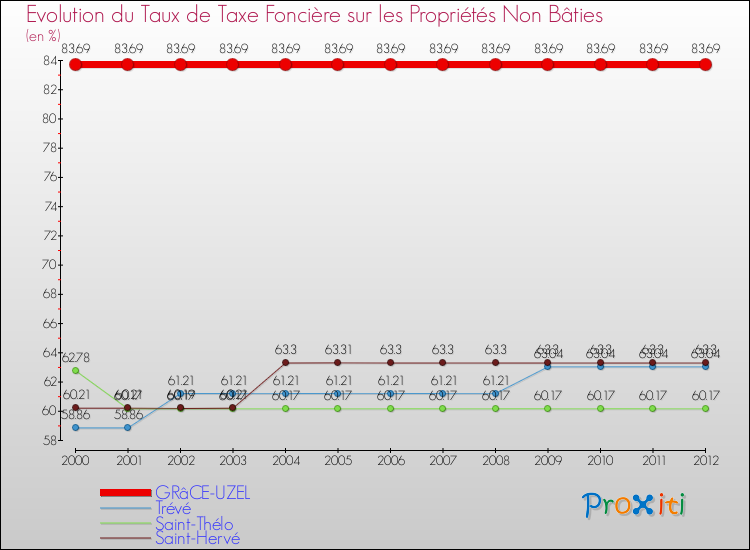 Evolution du taux de la taxe foncière sur les immeubles et terrains non batis pour GRâCE-UZEL et les communes proches de 2000 à 2012 Comparaison des taux de la taxe foncière sur les immeubles et terrains non batis pour GRâCE-UZEL et les communes voisines de 2000 à 2012