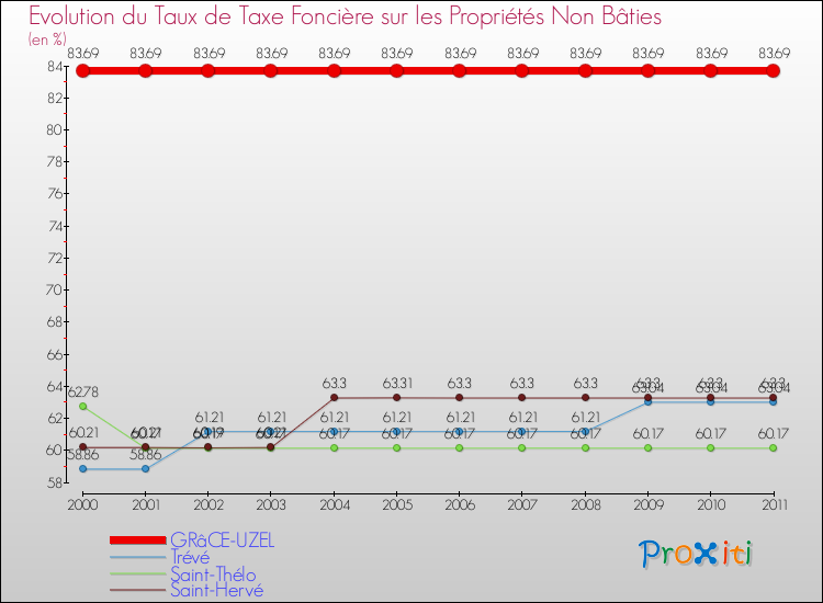 Evolution du taux de la taxe foncière sur les immeubles et terrains non batis pour GRâCE-UZEL et les communes proches Comparaison des taux de la taxe foncière sur les immeubles et terrains non batis pour GRâCE-UZEL et les communes voisines