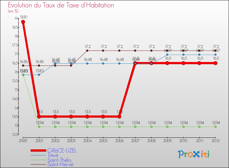 Evolution du taux de la taxe d'habitation pour GRâCE-UZEL et les communes proches Comparaison des taux de la taxe d'habitation pour GRâCE-UZEL et les communes voisines