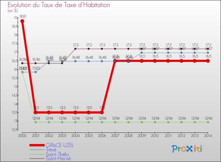 Evolution du taux de la taxe d'habitation pour GRâCE-UZEL et les communes proches de 2000 à 2014 Comparaison des taux de la taxe d'habitation pour GRâCE-UZEL et les communes voisines de 2000 à 2014