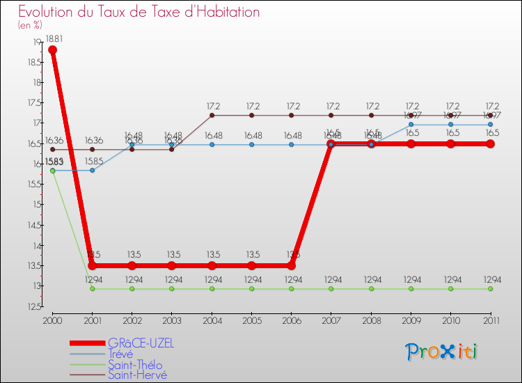 Evolution du taux de la taxe d'habitation pour GRâCE-UZEL et les communes proches Comparaison des taux de la taxe d'habitation pour GRâCE-UZEL et les communes voisines
