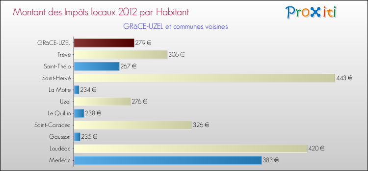 Montant des impôts locaux par Habitant pour GRâCE-UZEL et les communes proches Comparaison des impôts locaux par habitant pour GRâCE-UZEL et les communes voisines