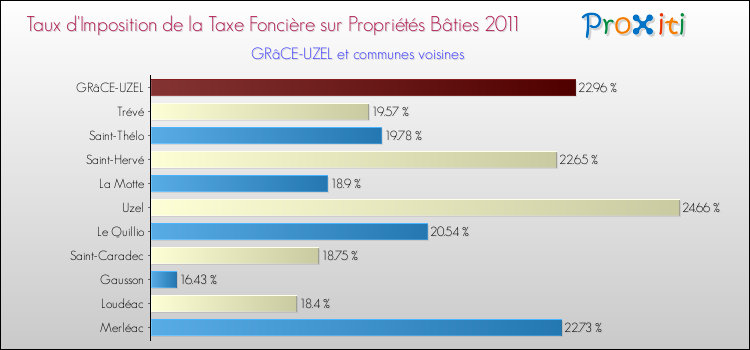 Taux d'imposition de la taxe foncière sur le bati 2011 pour GRâCE-UZEL et les communes proches Comparaison des taux d'imposition de la taxe foncière sur le bati 2011 pour GRâCE-UZEL et les communes voisines