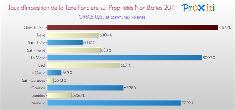 Taux d'imposition de la taxe foncière sur les immeubles et terrains non batis 2011 pour GRâCE-UZEL et les communes proches Comparaison des taux d'imposition de la taxe foncière sur les immeubles et terrains non batis 2011 pour GRâCE-UZEL et les communes voisines
