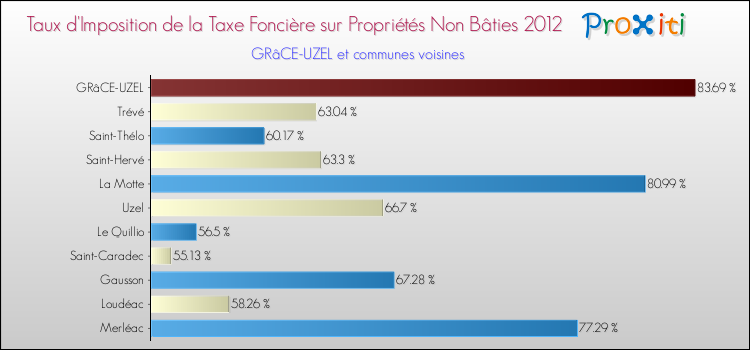 Taux d'imposition de la taxe foncière sur les immeubles et terrains non batis 2012 pour GRâCE-UZEL et les communes proches Comparaison des taux d'imposition de la taxe foncière sur les immeubles et terrains non batis 2012 pour GRâCE-UZEL et les communes voisines