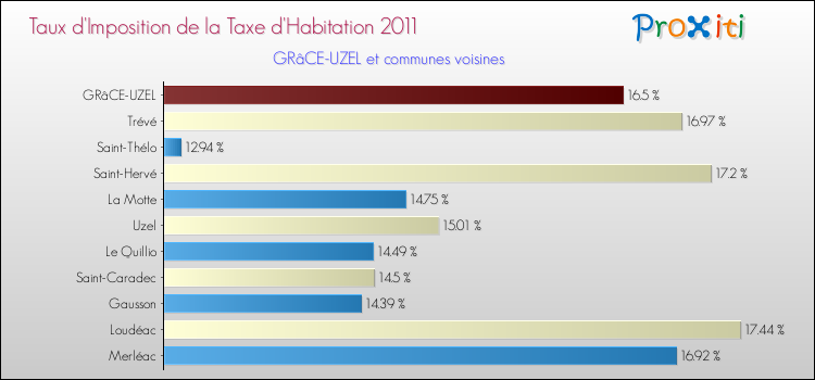 Taux d'imposition de la taxe d'habitation 2011 pour GRâCE-UZEL et les communes proches Comparaison des taux d'imposition de la taxe d'habitation 2011 pour GRâCE-UZEL et les communes voisines