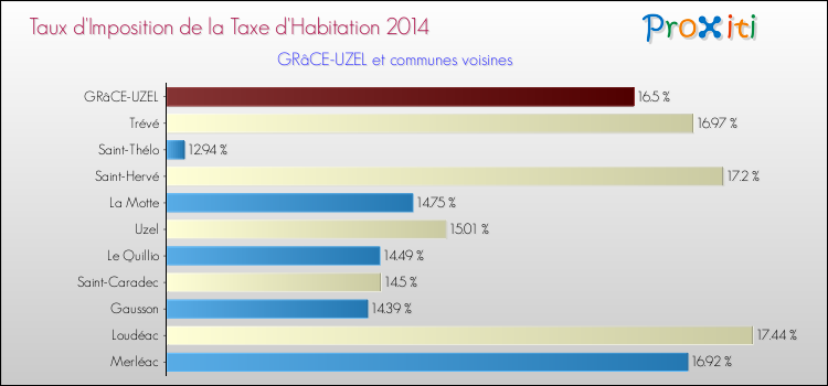 Taux d'imposition de la taxe d'habitation 2014 pour GRâCE-UZEL et les communes proches Comparaison des taux d'imposition de la taxe d'habitation 2014 pour GRâCE-UZEL et les communes voisines