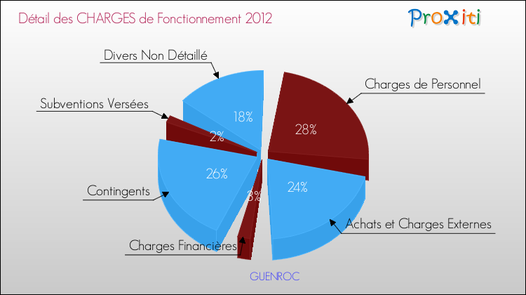 Décomposition des Charges de Fonctionnement 2012 de la commune de GUENROC Charges de Fonctionnement 2012 pour la commune de GUENROC