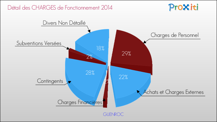 Décomposition des Charges de Fonctionnement 2014 de la commune de GUENROC Charges de Fonctionnement 2014 pour la commune de GUENROC