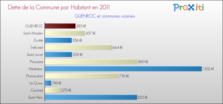 Dette par habitant de la commune en 2011 pour GUENROC et les communes proches Comparaison de la dette par habitant de la commune en 2011 pour GUENROC et les communes voisines