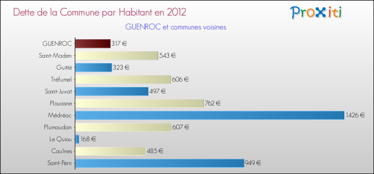 Dette par habitant de la commune en 2012 pour GUENROC et les communes proches Comparaison de la dette par habitant de la commune en 2012 pour GUENROC et les communes voisines