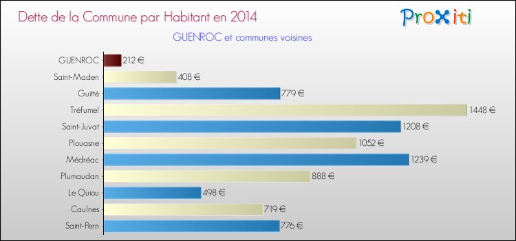 Dette par habitant de la commune en 2014 pour GUENROC et les communes proches Comparaison de la dette par habitant de la commune en 2014 pour GUENROC et les communes voisines