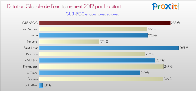 Montant des dotations globales de fonctionnement DGF par Habitant pour GUENROC et les communes proches Comparaison des des dotations globales de fonctionnement DGF par habitant pour GUENROC et les communes voisines