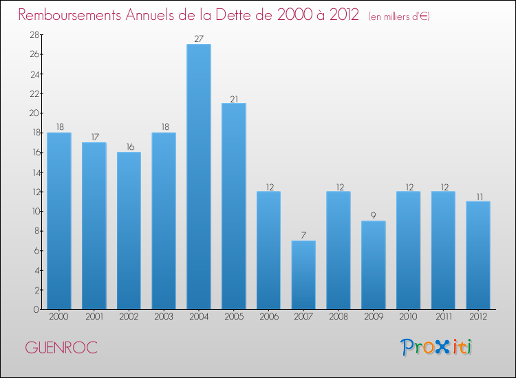 Evolution de l'annuité de la dette pour la commune de GUENROC de 2000 à 2012 Annuités de la dette pour GUENROC de 2000 à 2012
