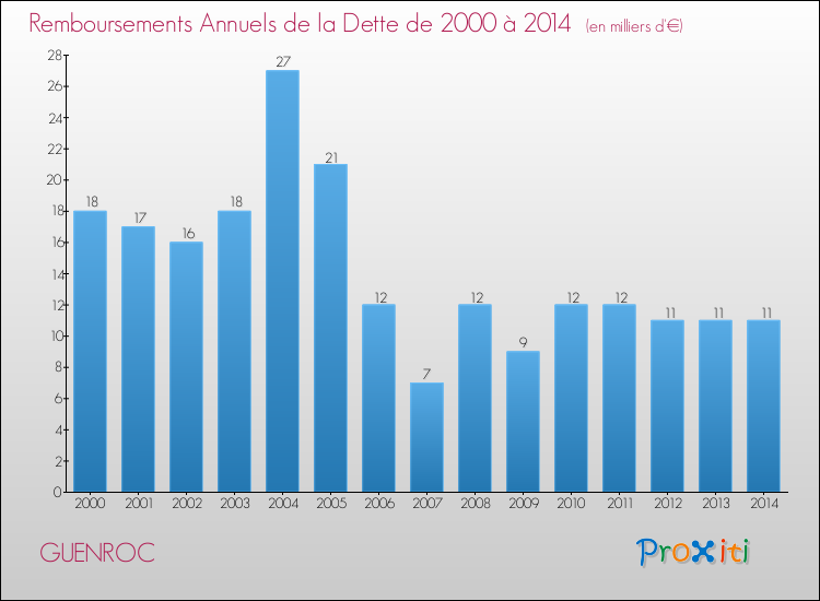 Evolution de l'annuité de la dette pour la commune de GUENROC de 2000 à 2014 Annuités de la dette pour GUENROC de 2000 à 2014