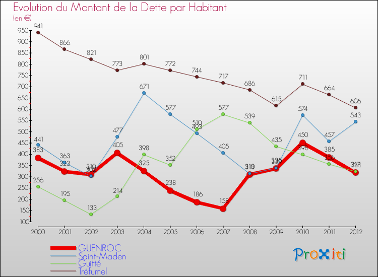 Evolution de la dette par habitant pour la commune de GUENROC et les communes proches de 2000 à 2012 Comparaison de la dette par habitant pour GUENROC et les communes voisines de 2000 à 2012