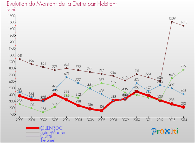 Evolution de la dette par habitant pour la commune de GUENROC et les communes proches de 2000 à 2014 Comparaison de la dette par habitant pour GUENROC et les communes voisines de 2000 à 2014