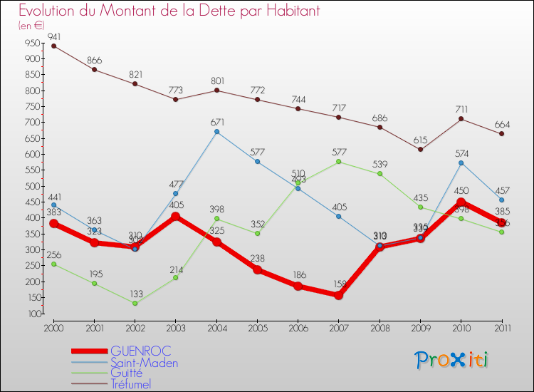 Evolution de la dette par habitant pour la commune de GUENROC et les communes proches Comparaison de la dette par habitant pour GUENROC et les communes voisines