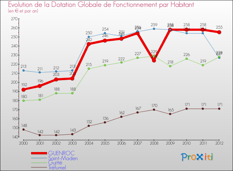 Evolution et montant de la dotation globale de fonctionnement par Habitant pour GUENROC et les communes proches Comparaison des dotations globales de fonctionnement par habitant pour GUENROC et les communes voisines