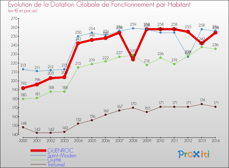 Evolution et montant de la dotation globale de fonctionnement par Habitant pour GUENROC et les communes proches de 2000 à 2014. Comparaison des dotations globales de fonctionnement par habitant pour GUENROC et les communes voisines de 2000 à 2014.