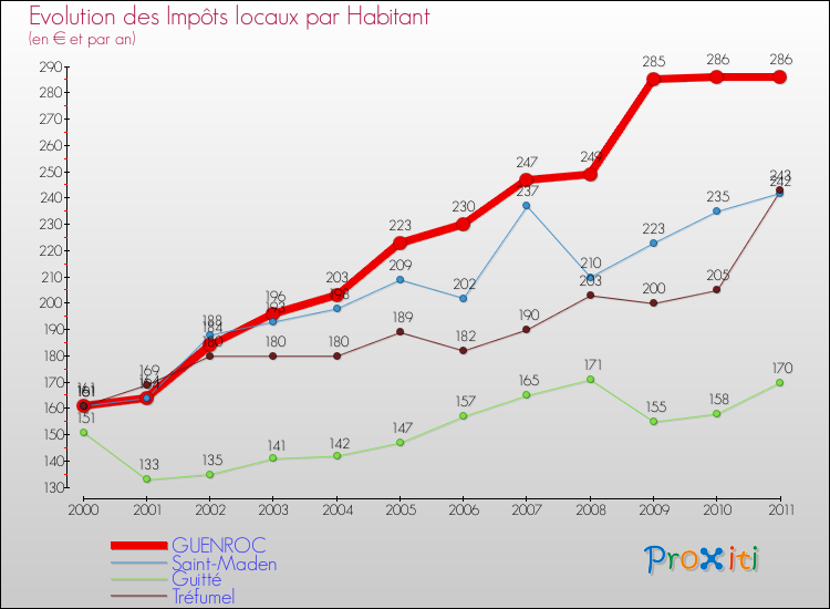 Evolution et montant des impôts locaux par Habitant pour GUENROC et les communes proches Comparaison des impôts locaux par habitant pour GUENROC et les communes voisines