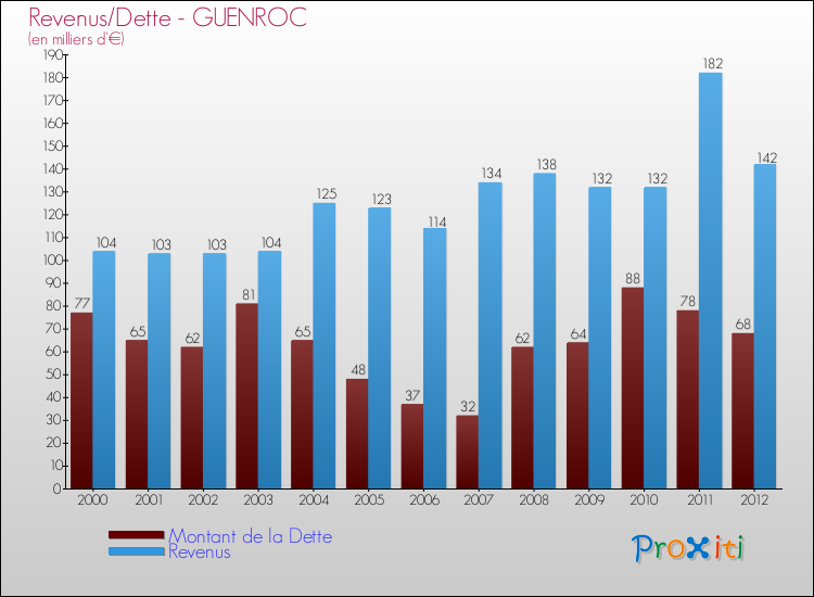 Evolution comparée de la dette et des revenus pour la commune de GUENROC de 2000 à 2012 Comparaison de la dette et des revenus pour GUENROC de 2000 à 2012