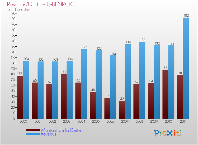Evolution comparée de la dette et des revenus pour la commune de GUENROC de 2000 à 2011 Comparaison de la dette et des revenus pour GUENROC de 2000 à 2011