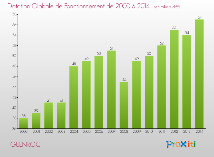 Evolution du montant de la Dotation Globale de Fonctionnement pour la commune de GUENROC de 2000 à 2014 Evolution du montant de la Dotation Globale de Fonctionnement pour GUENROC de 2000 à 2014