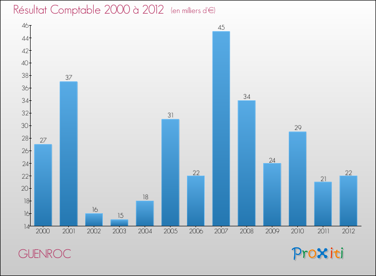 Evolution du résultat comptable pour la commune de GUENROC de 2000 à 2012 Evolution du résultat comptable pour GUENROC de 2000 à 2012