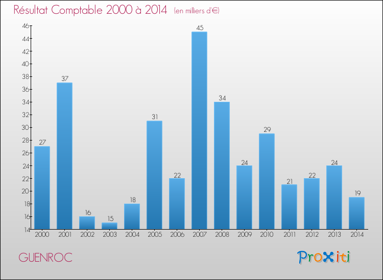 Evolution du résultat comptable pour la commune de GUENROC de 2000 à 2014 Evolution du résultat comptable pour GUENROC de 2000 à 2014