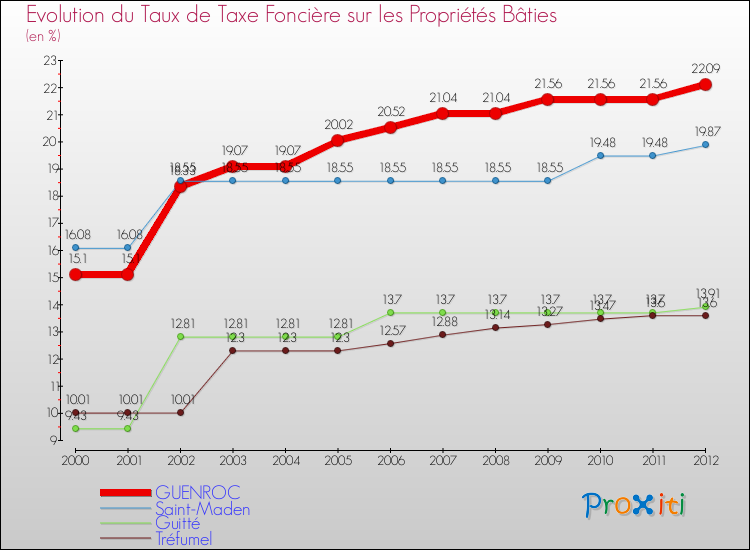 Evolution du taux de la taxe foncière sur le bati pour GUENROC et les communes proches de 2000 à 2012 Comparaison des taux de taxe foncière sur le bati pour GUENROC et les communes voisines de 2000 à 2012