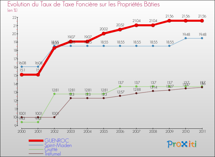 Evolution du taux de la taxe foncière sur le bati pour GUENROC et les communes proches Comparaison des taux de taxe foncière sur le bati pour GUENROC et les communes voisines