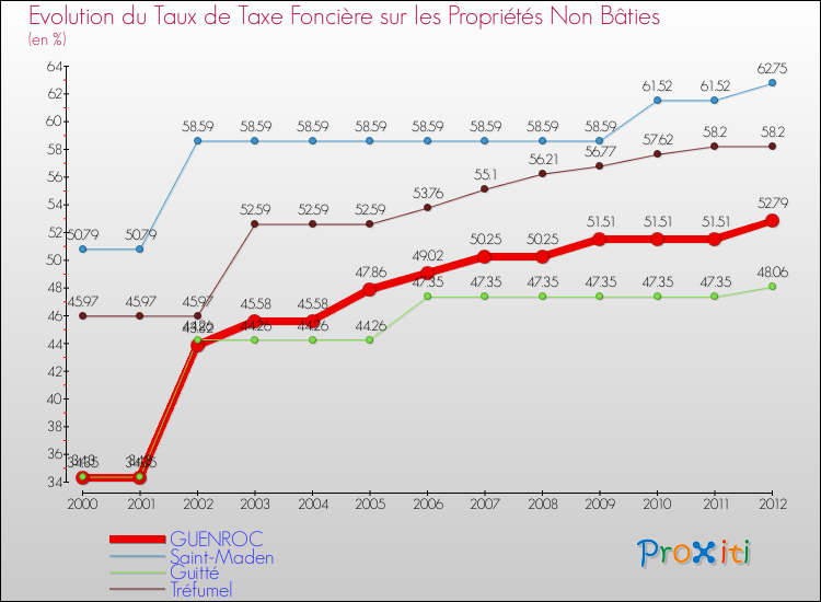 Evolution du taux de la taxe foncière sur les immeubles et terrains non batis pour GUENROC et les communes proches de 2000 à 2012 Comparaison des taux de la taxe foncière sur les immeubles et terrains non batis pour GUENROC et les communes voisines de 2000 à 2012