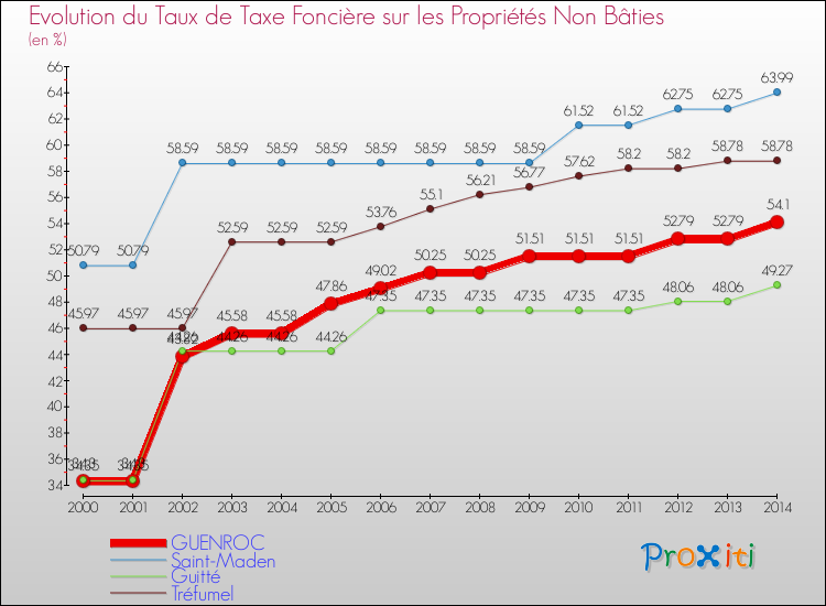 Evolution du taux de la taxe foncière sur les immeubles et terrains non batis pour GUENROC et les communes proches de 2000 à 2014 Comparaison des taux de la taxe foncière sur les immeubles et terrains non batis pour GUENROC et les communes voisines de 2000 à 2014