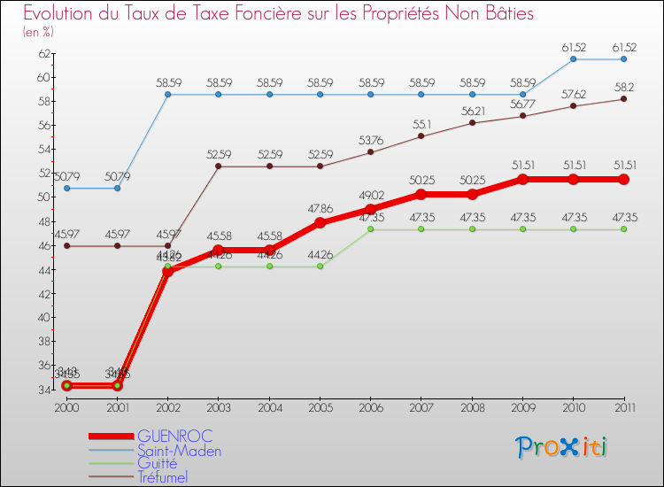 Evolution du taux de la taxe foncière sur les immeubles et terrains non batis pour GUENROC et les communes proches Comparaison des taux de la taxe foncière sur les immeubles et terrains non batis pour GUENROC et les communes voisines