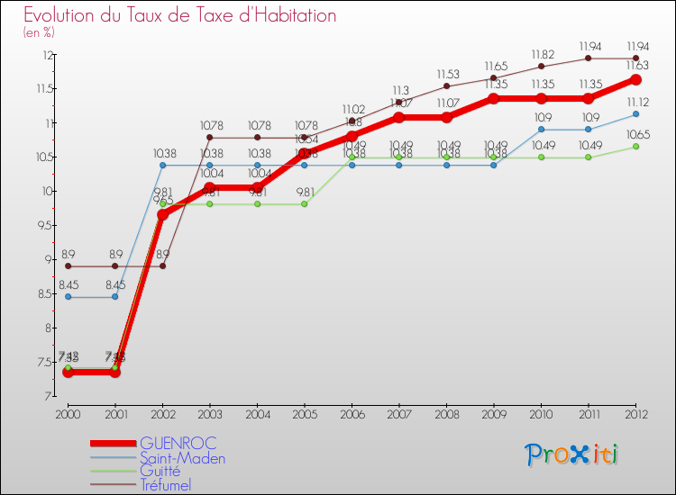 Evolution du taux de la taxe d'habitation pour GUENROC et les communes proches Comparaison des taux de la taxe d'habitation pour GUENROC et les communes voisines